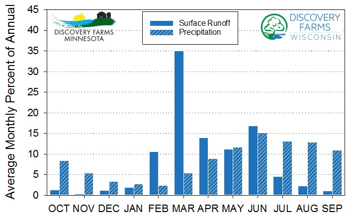 Figure 2: Average Monthly Surface Runoff and Precipitation at Discovery Farms Sites 