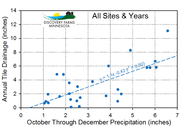Figure 2: Annual tile drainage and corresponding fall precipitation at Discovery Farms Minnesota sites.