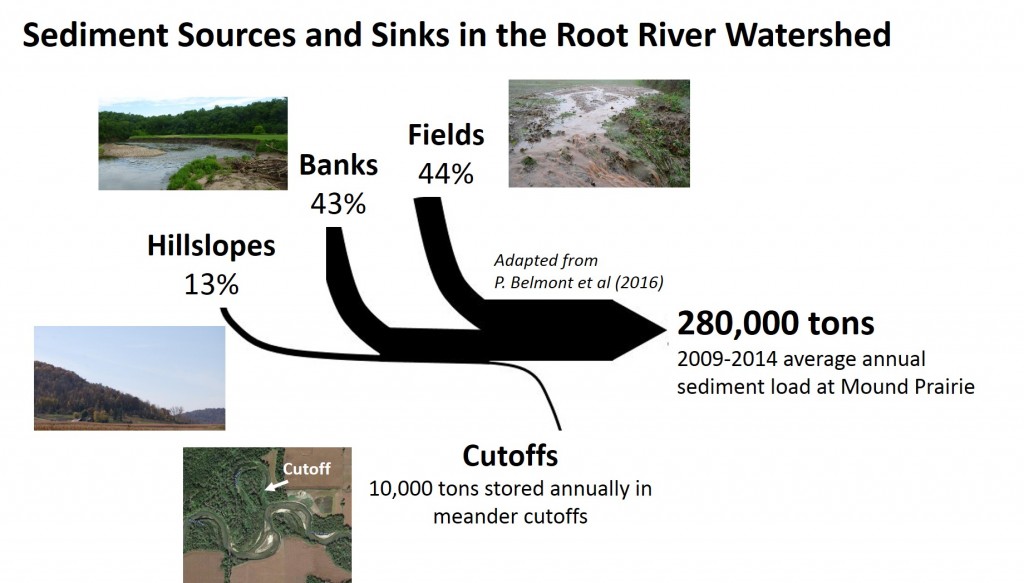 sources-of-sediment-in-the-root-river-watershed-ag-water-exchange